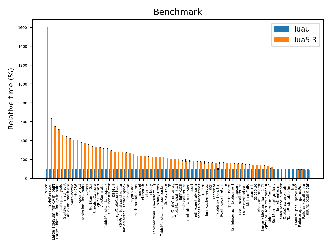 "Benchmark vs Lua 5.3"